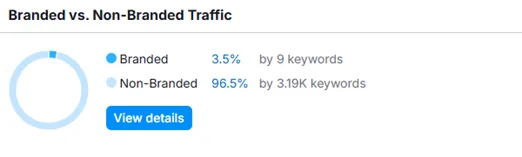 Branded vs non-branded traffic