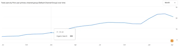SEO-Organic-growth-Graph