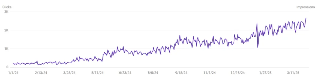 Line graph from Google Search Console showing a steady increase in clicks and impressions from January 1, 2024, to March 31, 2025. The graph highlights consistent growth with occasional spikes, indicating improved website performance and SEO success over time.