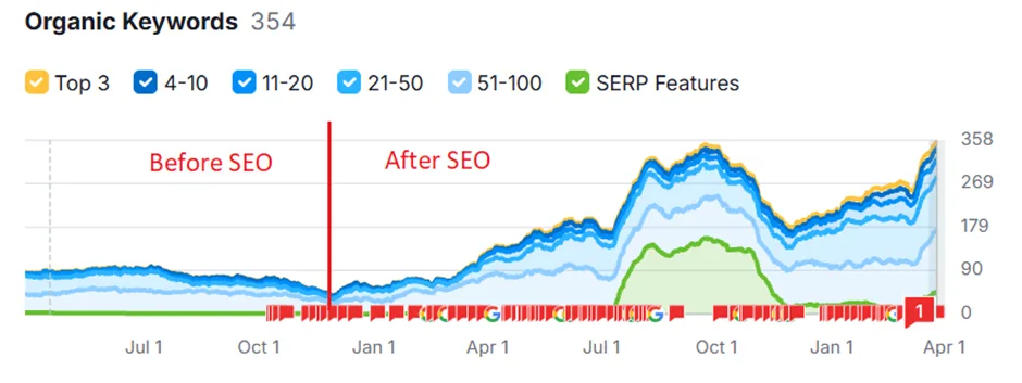 "Line graph showing organic keyword growth over time, with a marked increase after SEO implementation. The chart compares keyword rankings in Top 3, 4-10, 11-20, 21-50, and 51-100 positions, highlighting a sharp rise in rankings post-SEO starting January. A green line indicates increased SERP feature appearances.